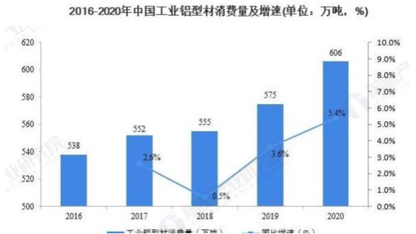 工业铝型材消费5年后的需求量将达到792万吨